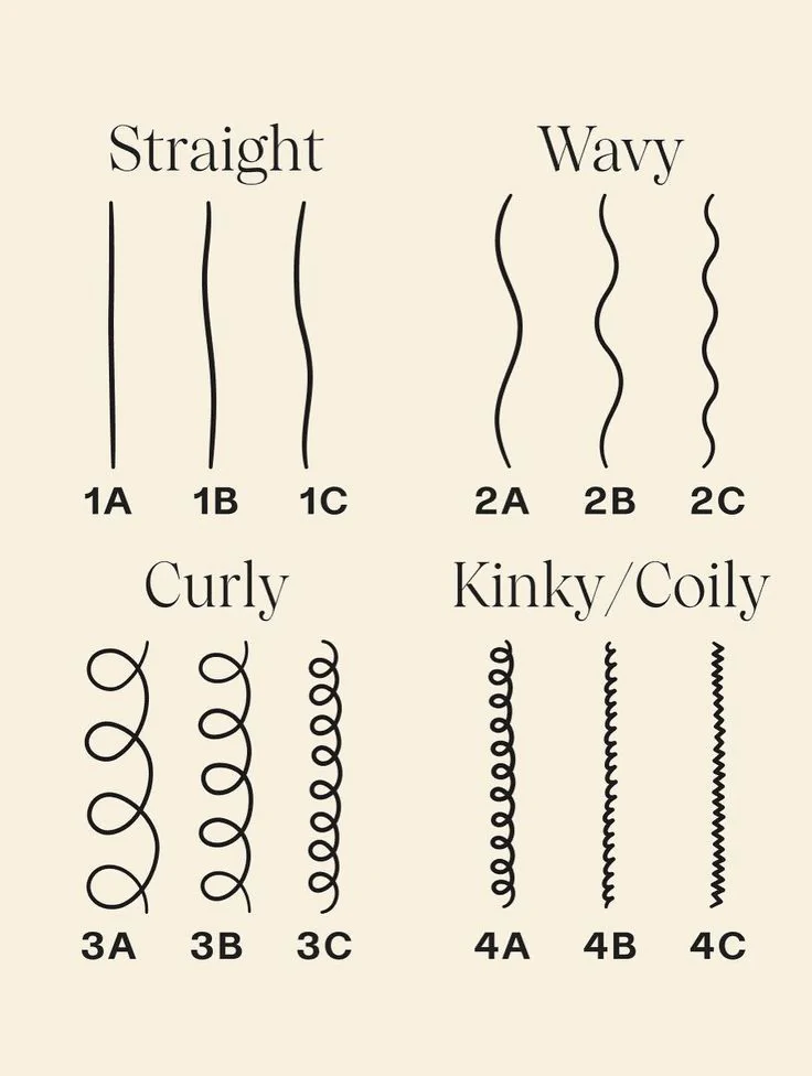 Hair type chart showing straight, wavy, curly, and kinky/coily patterns from 1A to 4C, used to identify a child's natural hair type.