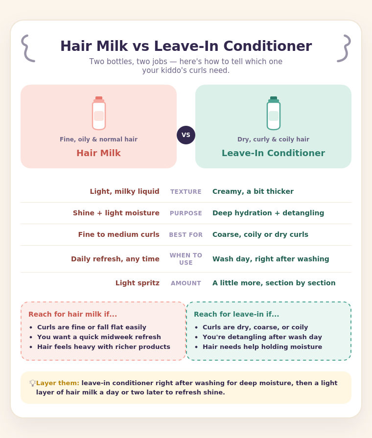 Infographic comparing hair milk and leave-in conditioner by texture, purpose, benefits, and best hair type for kids