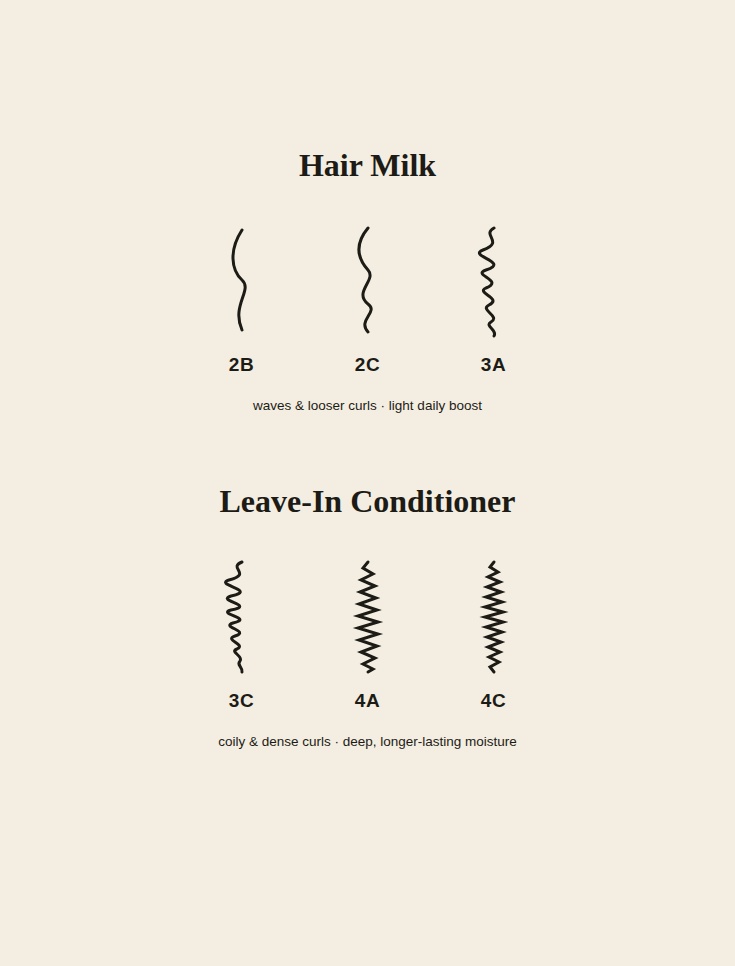 "Illustrated chart showing curl pattern types 2B through 4C, grouped under hair milk and leave-in conditioner recommendations