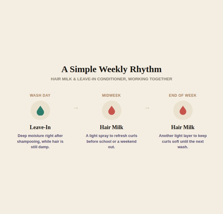 Graphic showing a weekly hair care rhythm: leave-in conditioner on wash day, followed by hair milk touch-ups midweek and end of week